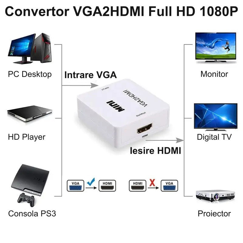 Schema conectare convertor VGA la HDMI 1080p: PC, HD Player, PS3 catre monitor, TV sau proiector