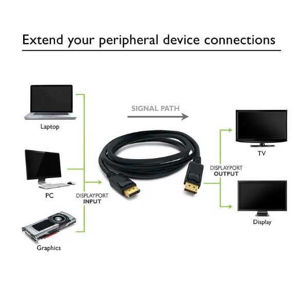 Schema conectare cablu DisplayPort intre laptop, PC sau placa video si monitor sau televizor 4K