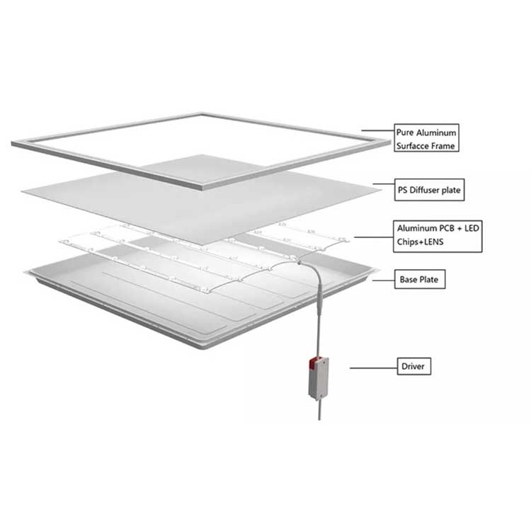 Panou LED 300x600mm — structura stratificata: rama aluminiu, difuzor PS, PCB cu chip-uri LED si driver