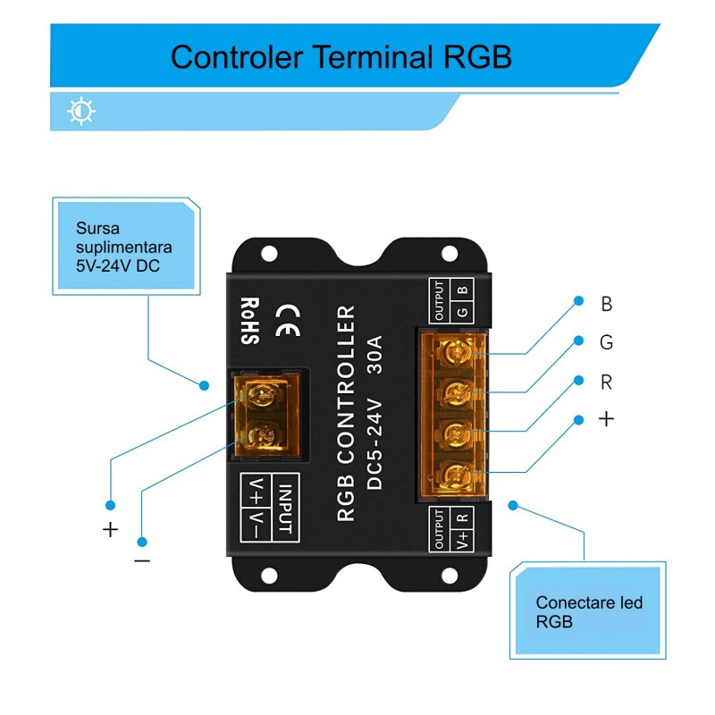 Receptor terminal RGB 30A, DC 5-24V, cu borne de intrare si iesire R, G, B pentru banda LED