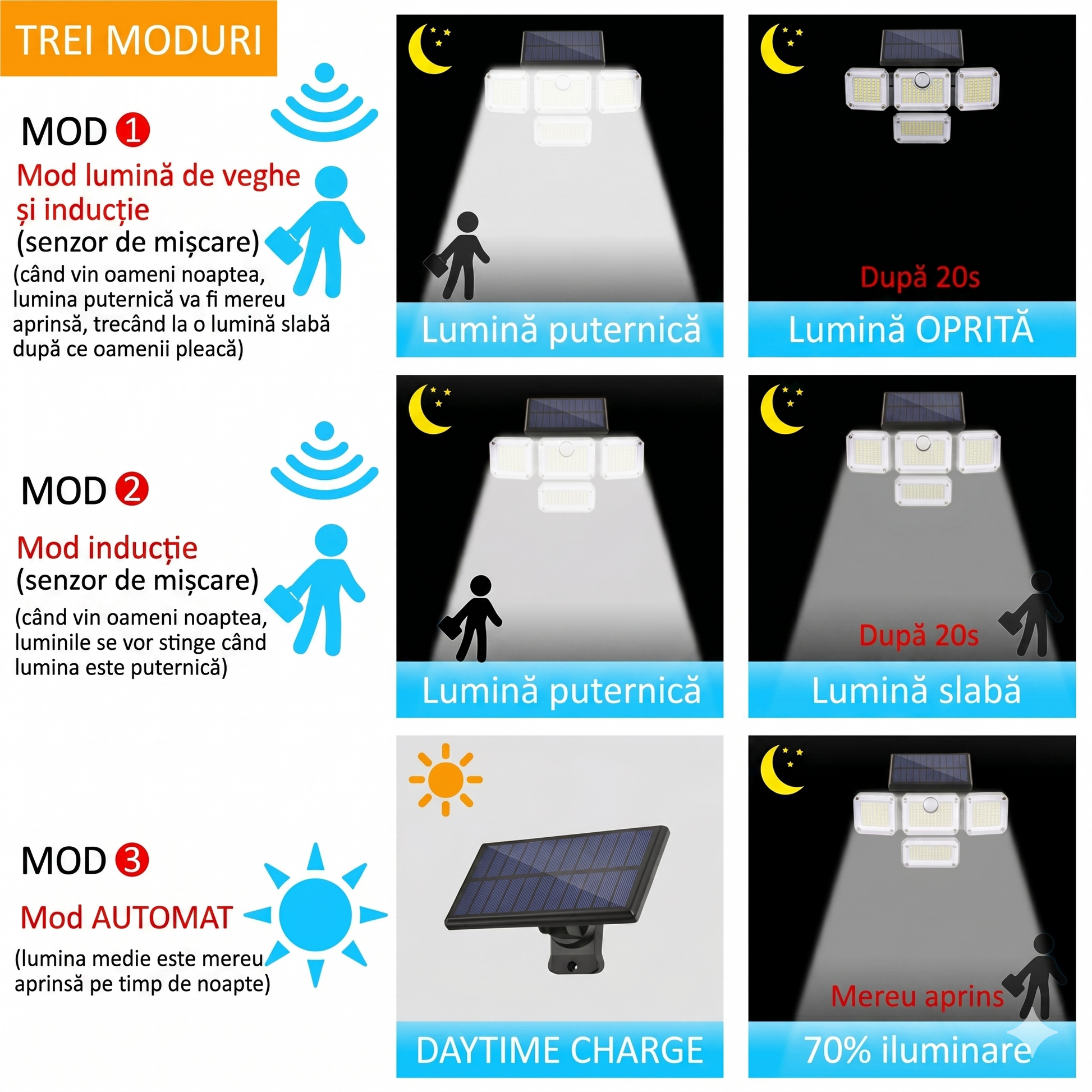 Proiector solar cu senzor miscare PIR, trei moduri de functionare: veghe, inductie si automat