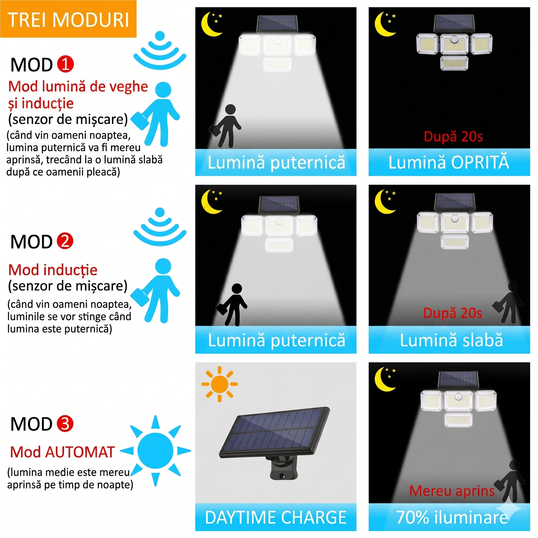 Proiector solar cu senzor miscare PIR, trei moduri de functionare: veghe, inductie si automat