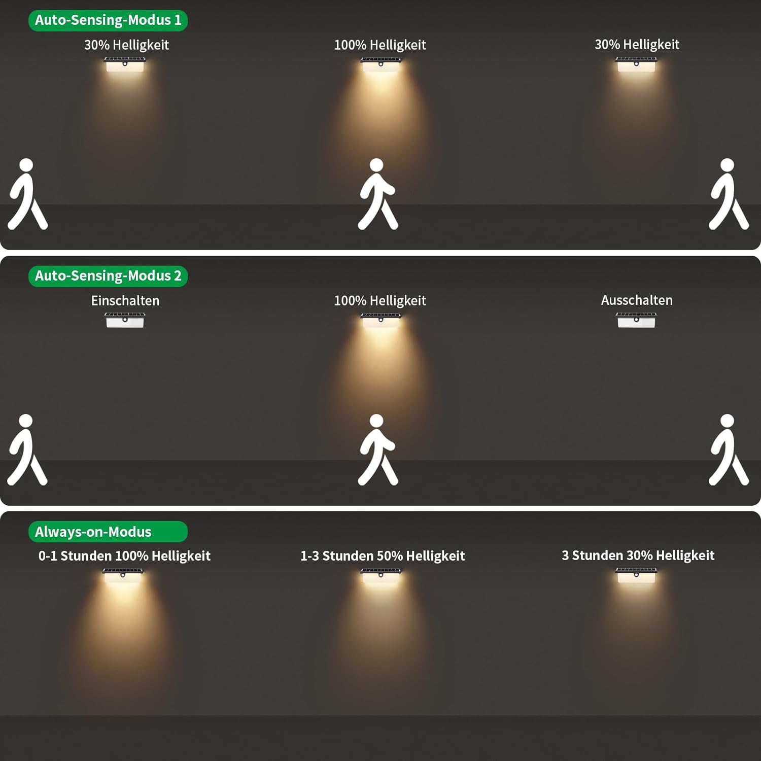 Lampa solara de perete - cele 3 moduri de functionare: senzor 30-100%, senzor pornit-oprit si continuu