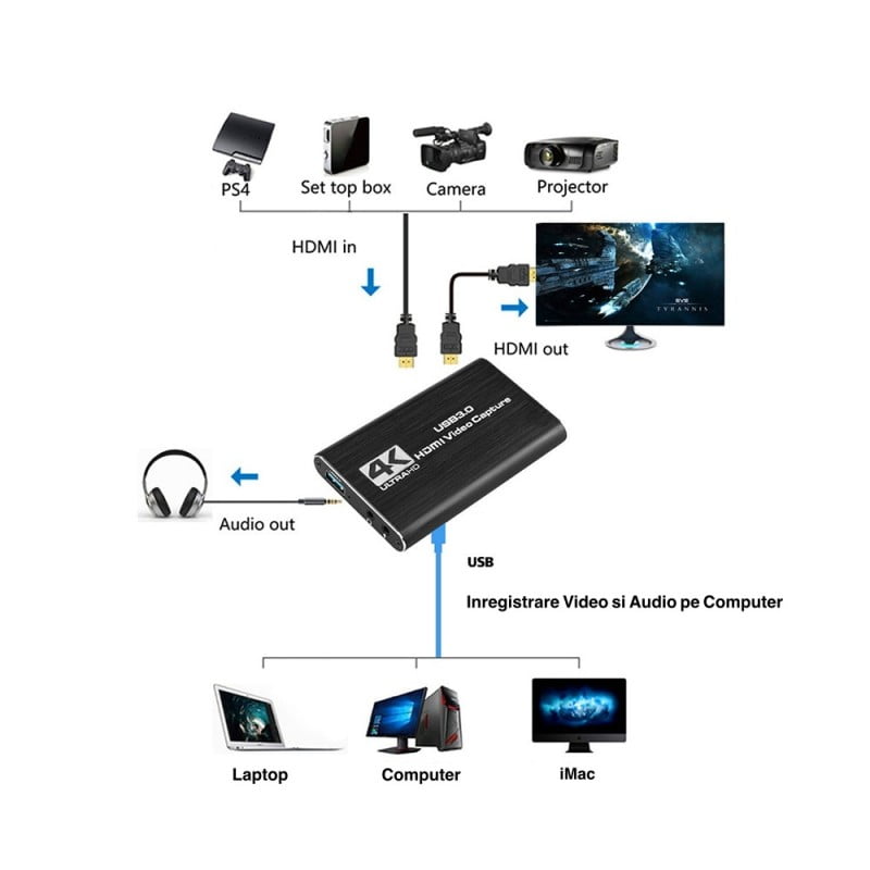 Schema conectare placa de captura HDMI 4K la PS4, camera, laptop si computer prin USB 3.0