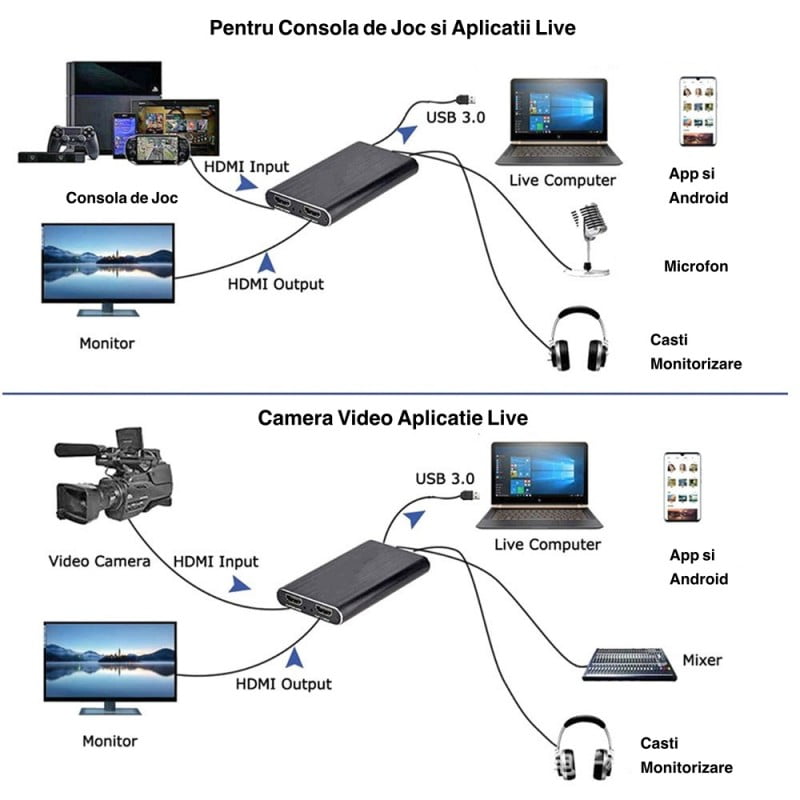 Diagrama utilizare placa de captura HDMI 4K pentru streaming live cu consola de joc si camera video