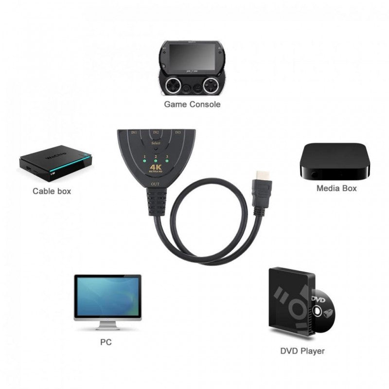 Switch HDMI 3 in 1 compatibil cu consola, PC, media box, DVD player si decodor