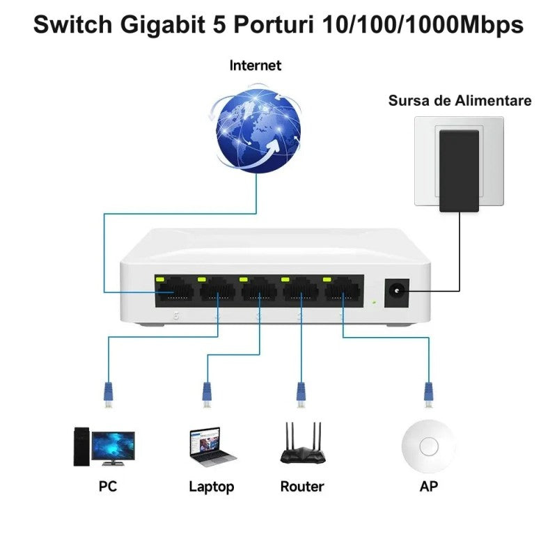 Switch gigabit 5 porturi conectat la PC, laptop, router si AP prin cablu RJ45