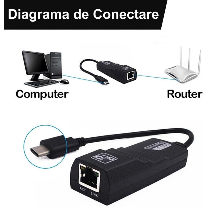 Schema conectare adaptor USB-C Ethernet intre computer si router, mufa RJ45 vizibila
