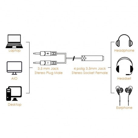 Schema de utilizare cablu jack 3,5mm splitter: laptop, AIO, desktop la headphone, headset, earphone