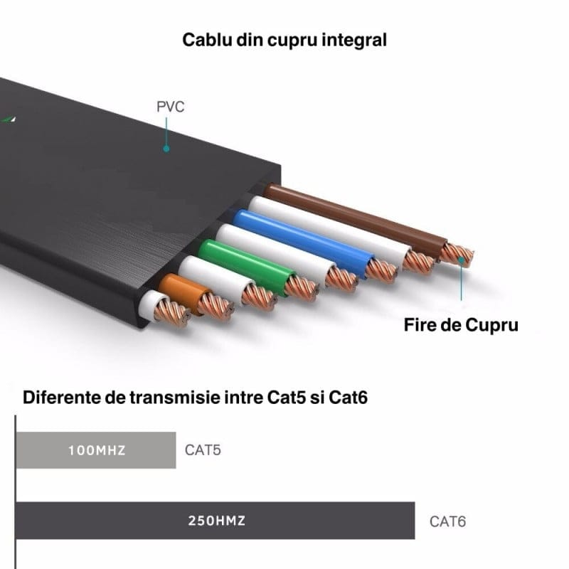 Sectiune transversala cablu plat CAT6 cu fire de cupru integral si invelis PVC, 250 MHz